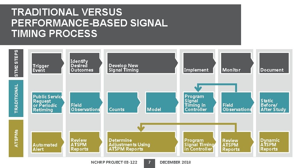 ATSPMs TRADITIONAL STM 2 STEPS TRADITIONAL VERSUS PERFORMANCE-BASED SIGNAL TIMING PROCESS Trigger Event Identify