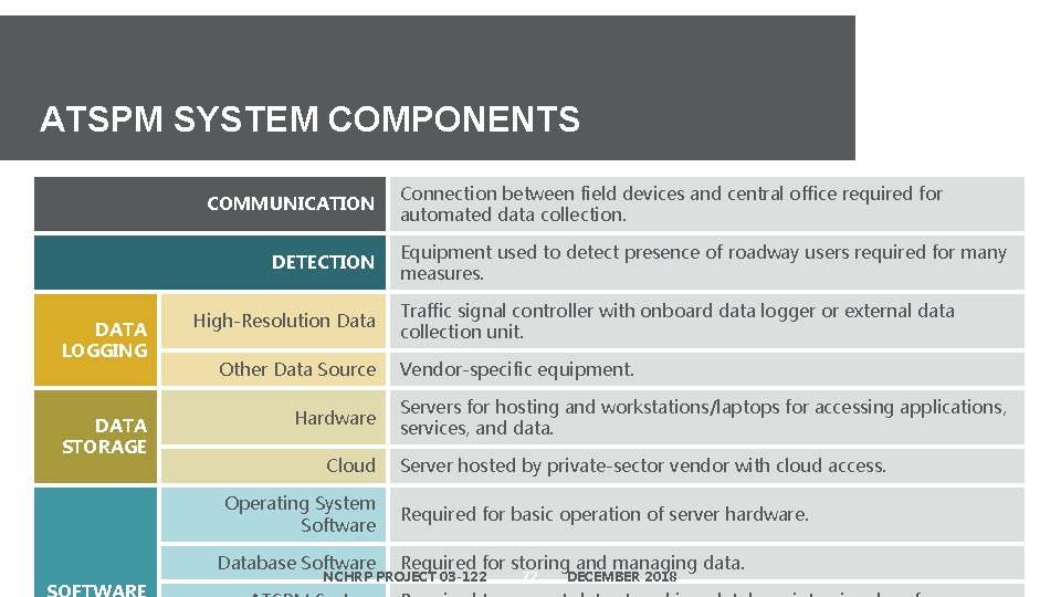 ATSPM SYSTEM COMPONENTS COMMUNICATION DETECTION DATA LOGGING High-Resolution Data DATA STORAGE Hardware Other Data