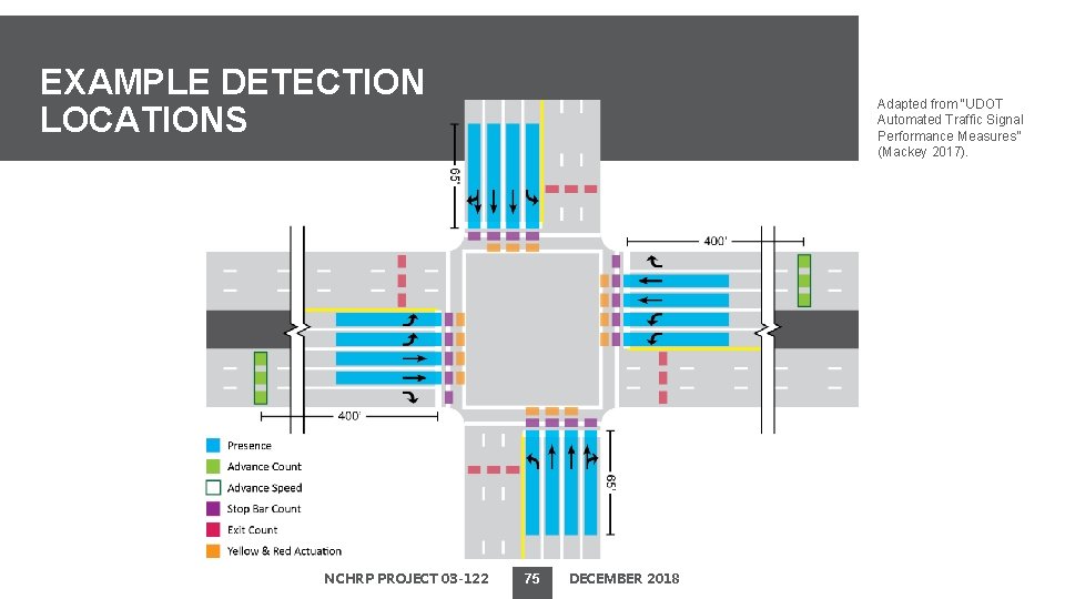 EXAMPLE DETECTION LOCATIONS NCHRP PROJECT 03 -122 Adapted from “UDOT Automated Traffic Signal Performance