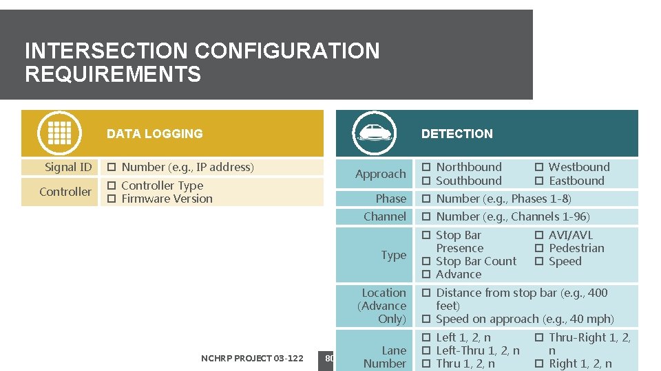 INTERSECTION CONFIGURATION REQUIREMENTS DATA LOGGING Signal ID Controller DETECTION ¨ Number (e. g. ,