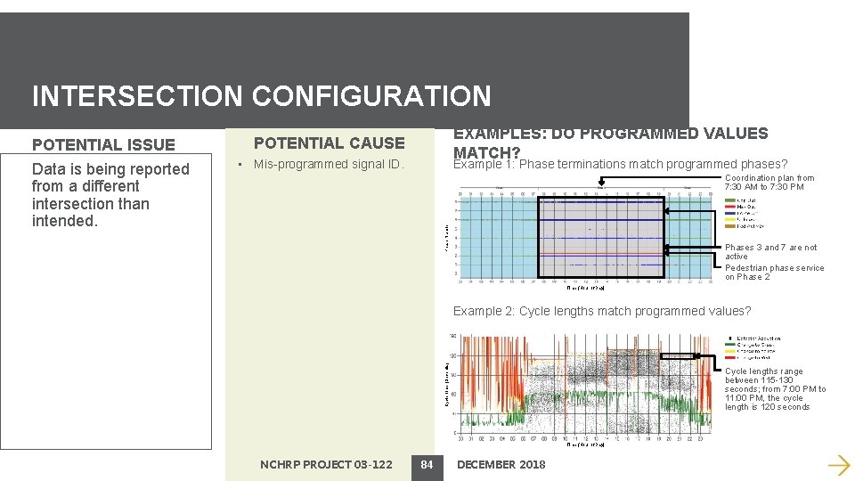 INTERSECTION CONFIGURATION • Mis-programmed signal ID. Example 1: Phase terminations match programmed phases? Coordination