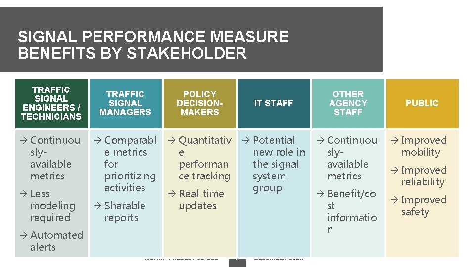 SIGNAL PERFORMANCE MEASURE BENEFITS BY STAKEHOLDER TRAFFIC SIGNAL ENGINEERS / TECHNICIANS Continuou slyavailable metrics