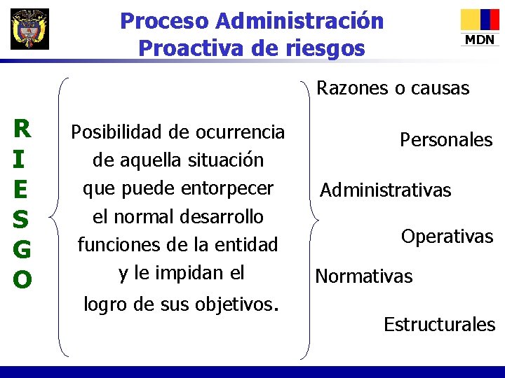 Proceso Administración Proactiva de riesgos MDN Razones o causas R I E S G