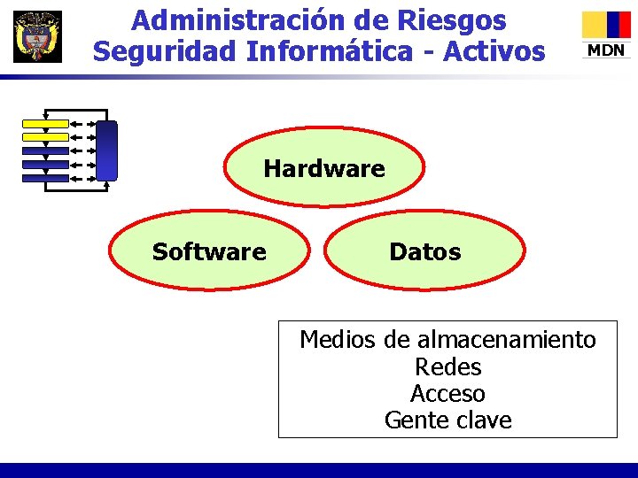 Administración de Riesgos Seguridad Informática - Activos MDN Hardware Software Datos Medios de almacenamiento