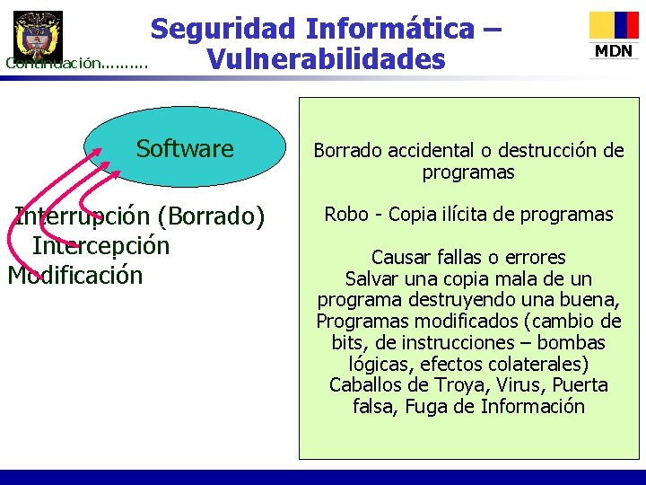 Seguridad Informática – Continuación………. Vulnerabilidades Software Interrupción (Borrado) Intercepción Modificación MDN Borrado accidental o