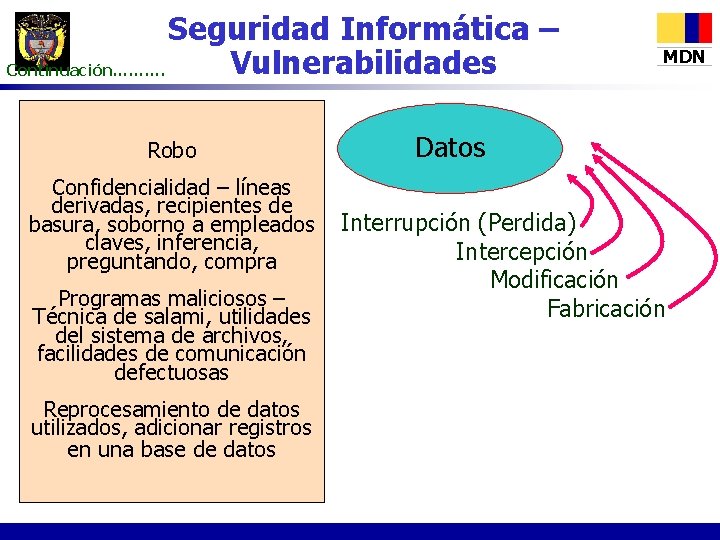 Seguridad Informática – Vulnerabilidades Continuación………. Robo Confidencialidad – líneas derivadas, recipientes de basura, soborno