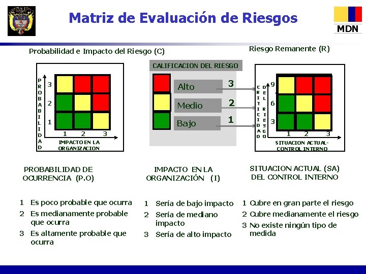 Matriz de Evaluación de Riesgos MDN Riesgo Remanente (R) Probabilidad e Impacto del Riesgo