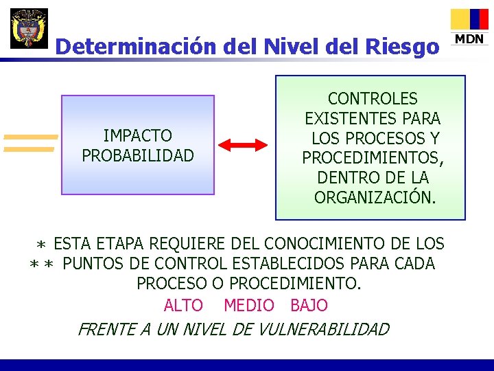 Determinación del Nivel del Riesgo IMPACTO PROBABILIDAD CONTROLES EXISTENTES PARA LOS PROCESOS Y PROCEDIMIENTOS,