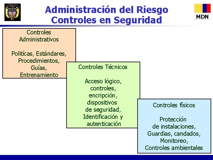 Administración del Riesgo Controles en Seguridad MDN Controles Administrativos Politícas, Estándares, Procedimientos, Guías, Entrenamiento