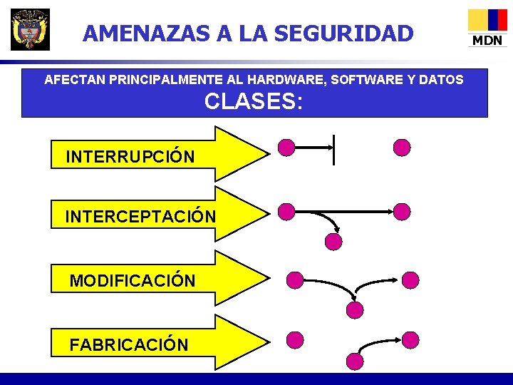 AMENAZAS A LA SEGURIDAD AFECTAN PRINCIPALMENTE AL HARDWARE, SOFTWARE Y DATOS CLASES: INTERRUPCIÓN INTERCEPTACIÓN