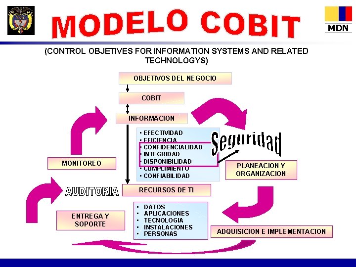 MDN (CONTROL OBJETIVES FOR INFORMATION SYSTEMS AND RELATED TECHNOLOGYS) OBJETIVOS DEL NEGOCIO COBIT INFORMACION