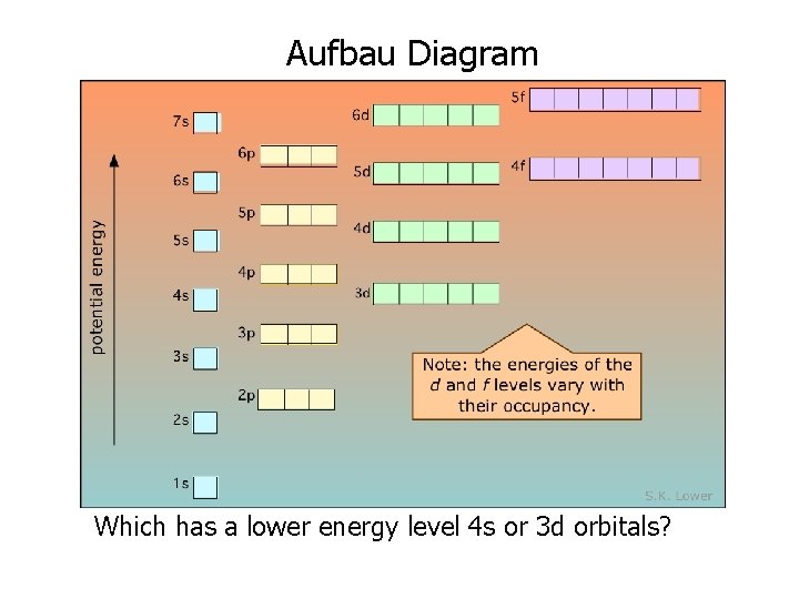 Aufbau Diagram Which has a lower energy level 4 s or 3 d orbitals?