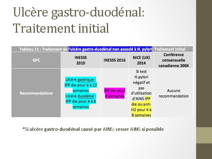 Ulcère gastro-duodénal: Traitement initial *Si ulcère gastro-duodénal causé par AINS: cesser AINS si possible