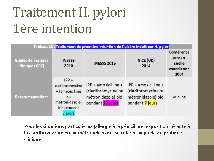 Traitement H. pylori 1ère intention Pour les situations particulières (allergie à la pénicilline, exposition