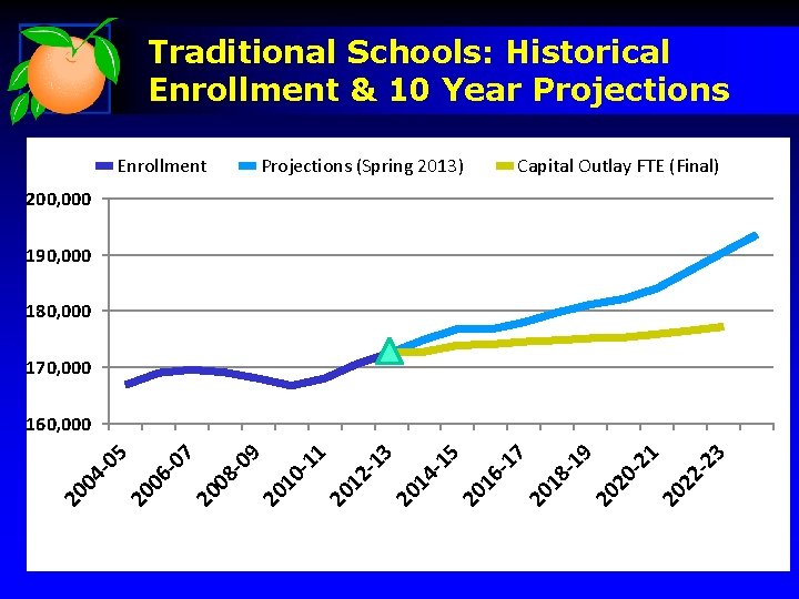 Traditional Schools: Historical Enrollment & 10 Year Projections Enrollment Projections (Spring 2013) Capital Outlay