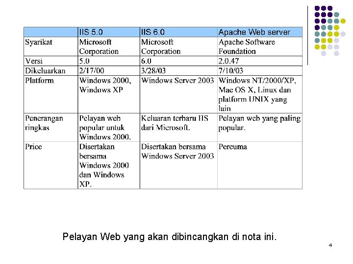 Pelayan Web yang akan dibincangkan di nota ini. 4 