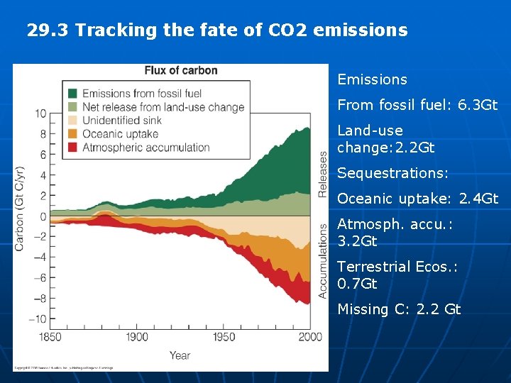 29. 3 Tracking the fate of CO 2 emissions Emissions From fossil fuel: 6.