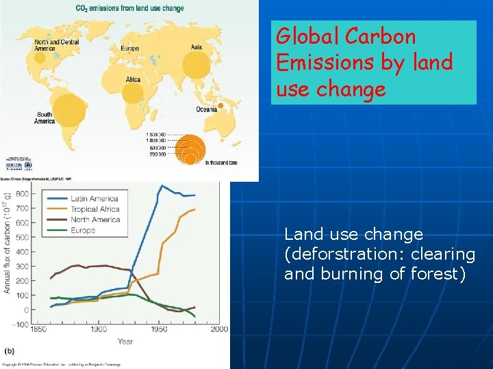 Global Carbon Emissions by land use change Land use change (deforstration: clearing and burning