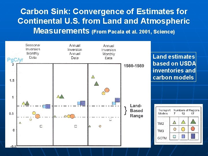 Carbon Sink: Convergence of Estimates for Continental U. S. from Land Atmospheric Measurements (From