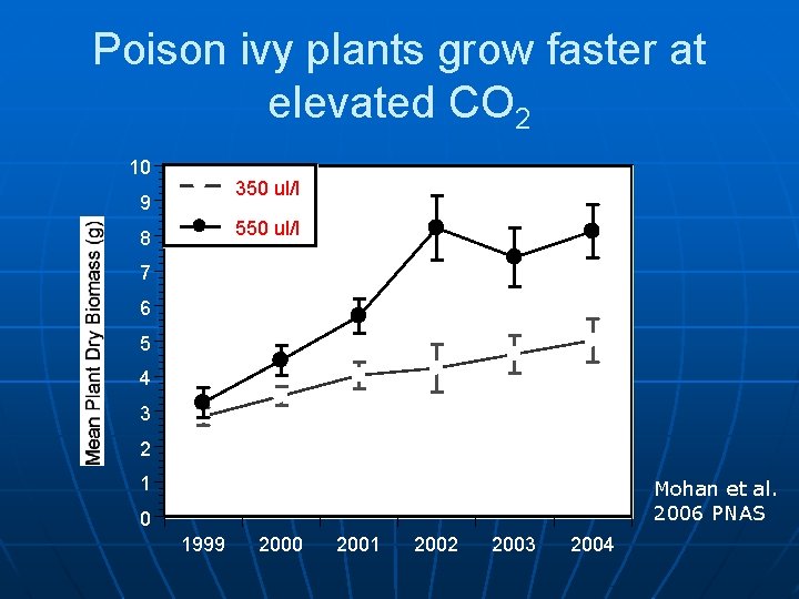 Poison ivy plants grow faster at elevated CO 2 10 350 ul/l 9 550