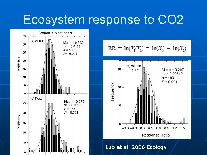 Ecosystem response to CO 2 Luo et al. 2006 Ecology 