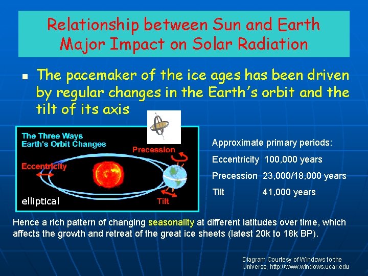 Relationship between Sun and Earth Major Impact on Solar Radiation n The pacemaker of