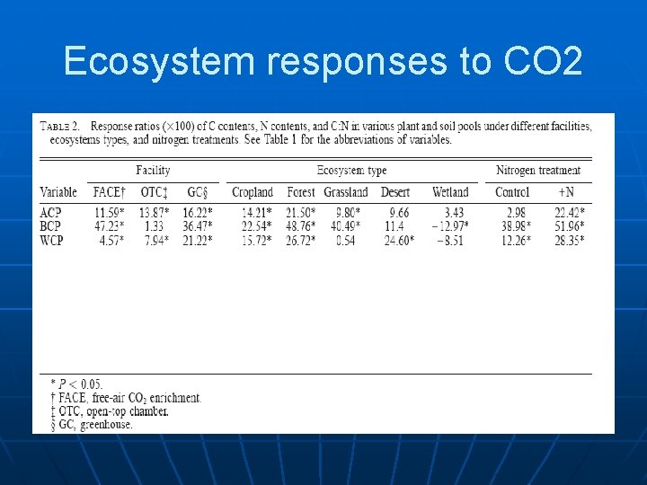 Ecosystem responses to CO 2 
