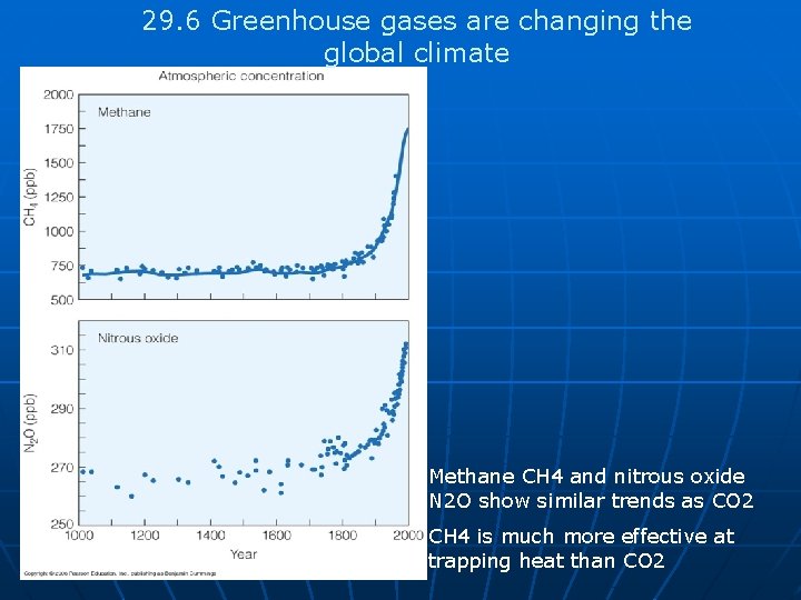 29. 6 Greenhouse gases are changing the global climate Methane CH 4 and nitrous