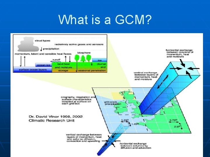 What is a GCM? 