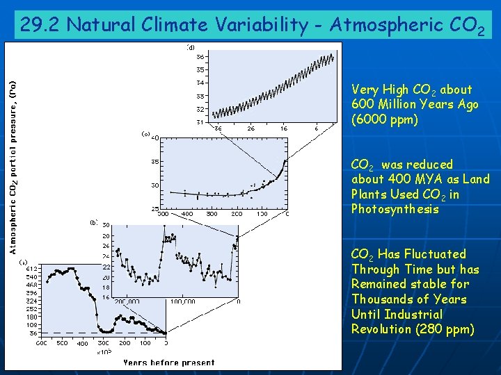 29. 2 Natural Climate Variability - Atmospheric CO 2 Very High CO 2 about