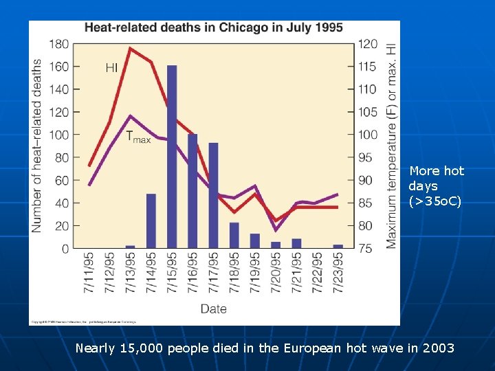 More hot days (>35 o. C) Nearly 15, 000 people died in the European