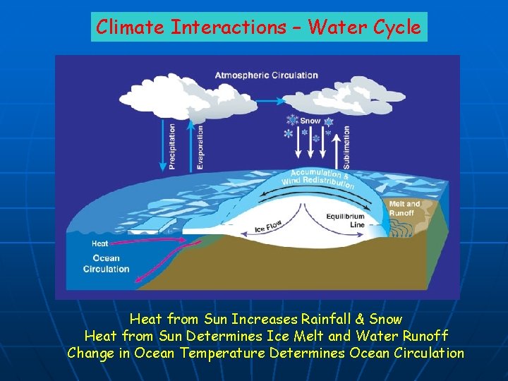 Climate Interactions – Water Cycle Heat from Sun Increases Rainfall & Snow Heat from