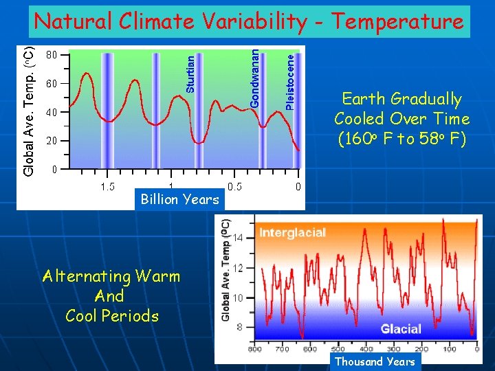 Natural Climate Variability - Temperature Earth Gradually Cooled Over Time (160 o F to