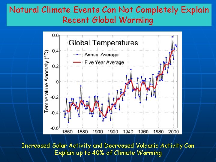 Natural Climate Events Can Not Completely Explain Recent Global Warming Increased Solar Activity and