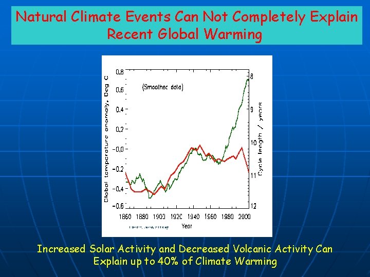 Natural Climate Events Can Not Completely Explain Recent Global Warming Increased Solar Activity and