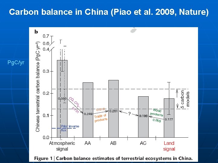 Carbon balance in China (Piao et al. 2009, Nature) Pg. C/yr 