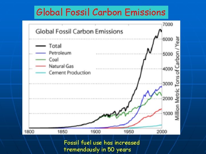 Global Fossil Carbon Emissions Fossil fuel use has increased tremendously in 50 years 