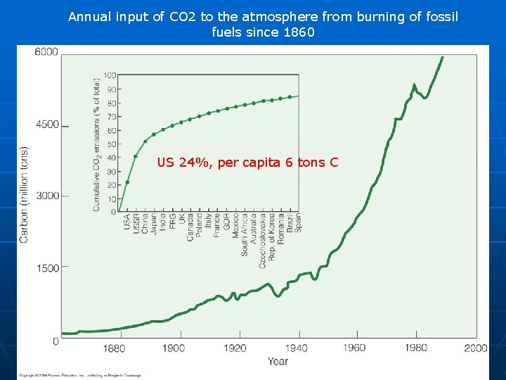 Annual input of CO 2 to the atmosphere from burning of fossil fuels since