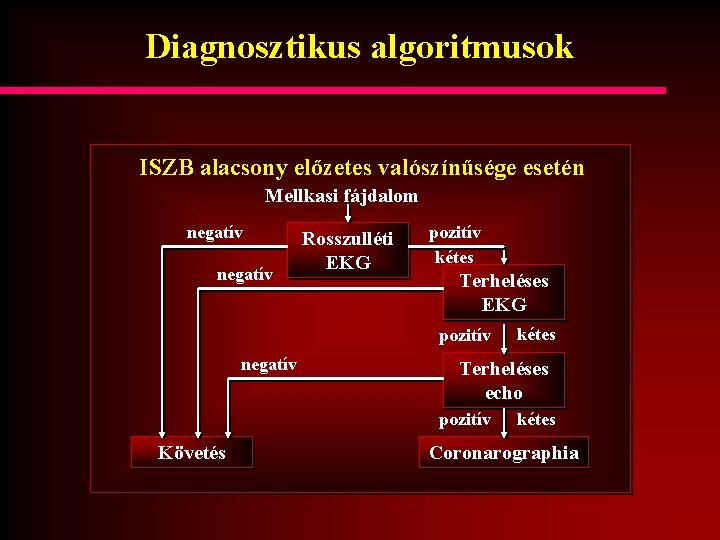 Diagnosztikus algoritmusok ISZB alacsony előzetes valószínűsége esetén Mellkasi fájdalom negatív Rosszulléti EKG pozitív kétes