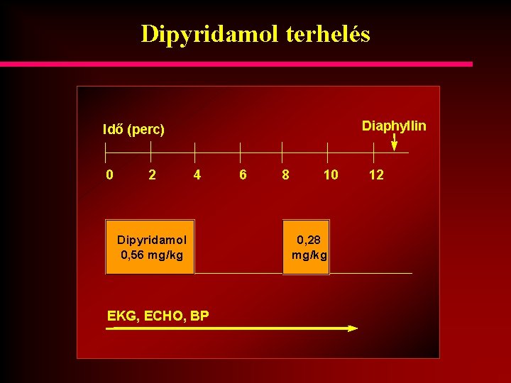 Dipyridamol terhelés Diaphyllin Idő (perc) 0 2 4 Dipyridamol 0, 56 mg/kg EKG, ECHO,