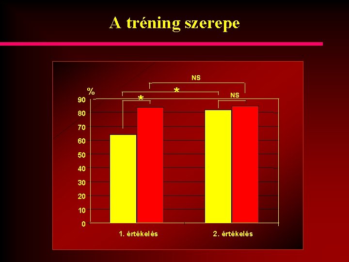 A tréning szerepe NS 90 % * * NS 80 70 60 50 40