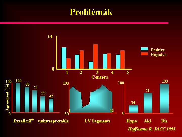Problémák 14 Positive Negative 0 Agreement (%) 100 83 1 2 3 4 Centers