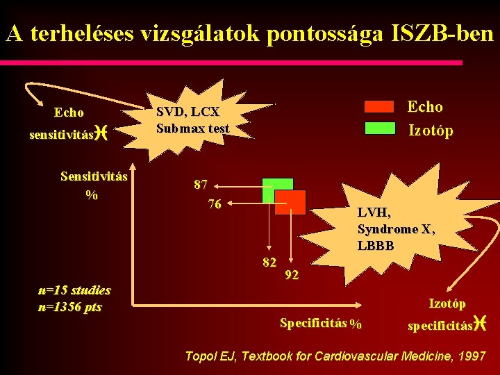 A terheléses vizsgálatok pontossága ISZB-ben Echo sensitivitás Sensitivitás % Echo Izotóp SVD, LCX Submax
