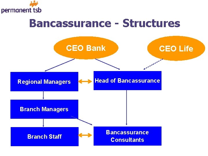 Bancassurance - Structures CEO Bank Regional Managers CEO Life Head of Bancassurance Branch Managers