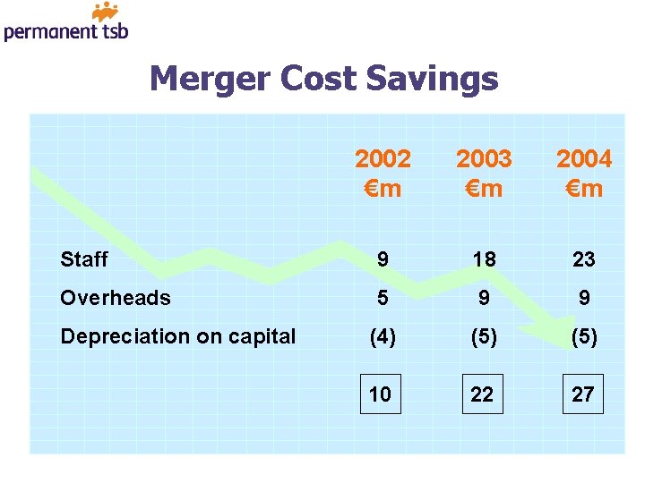 Merger Cost Savings 2002 €m 2003 €m 2004 €m Staff 9 18 23 Overheads