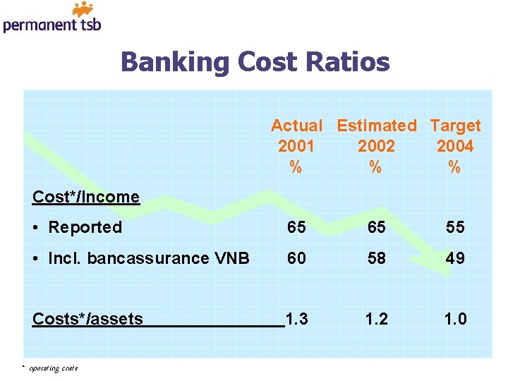 Banking Cost Ratios Actual Estimated Target 2001 2002 2004 % % % Cost*/Income •