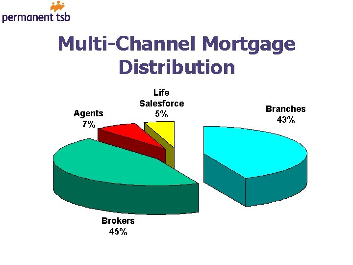 Multi-Channel Mortgage Distribution Agents 7% Brokers 45% Life Salesforce 5% Branches 43% 