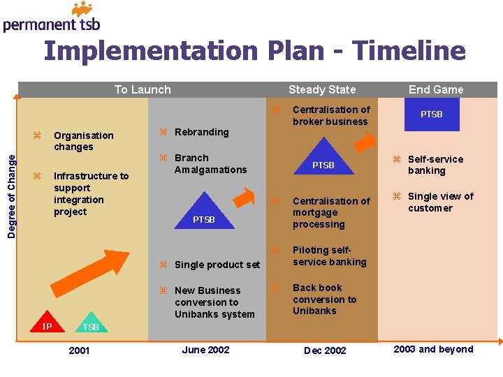 Implementation Plan - Timeline To Launch Steady State z Degree of Change z Organisation