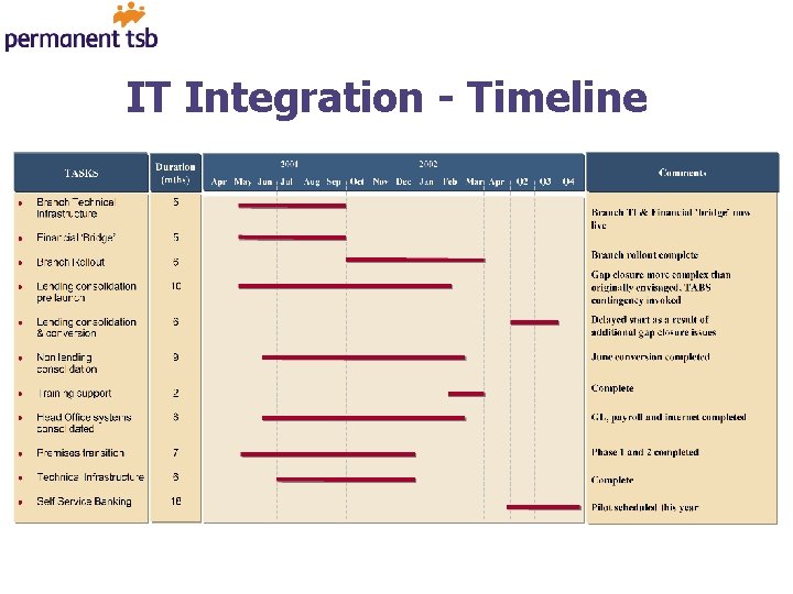 IT Integration - Timeline 