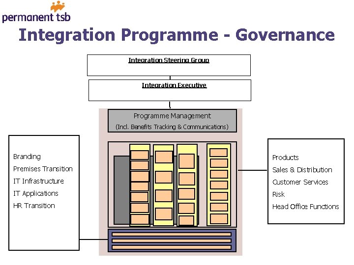 Integration Programme - Governance Integration Steering Group Integration Executive Programme Management (Incl. Benefits Tracking